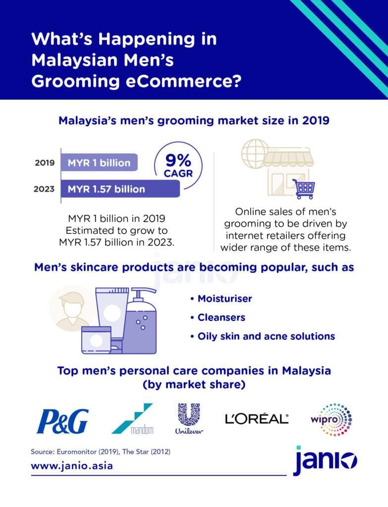 Malaysia Men’s Grooming eCommerce Market Trends: Calling it Self-confidence