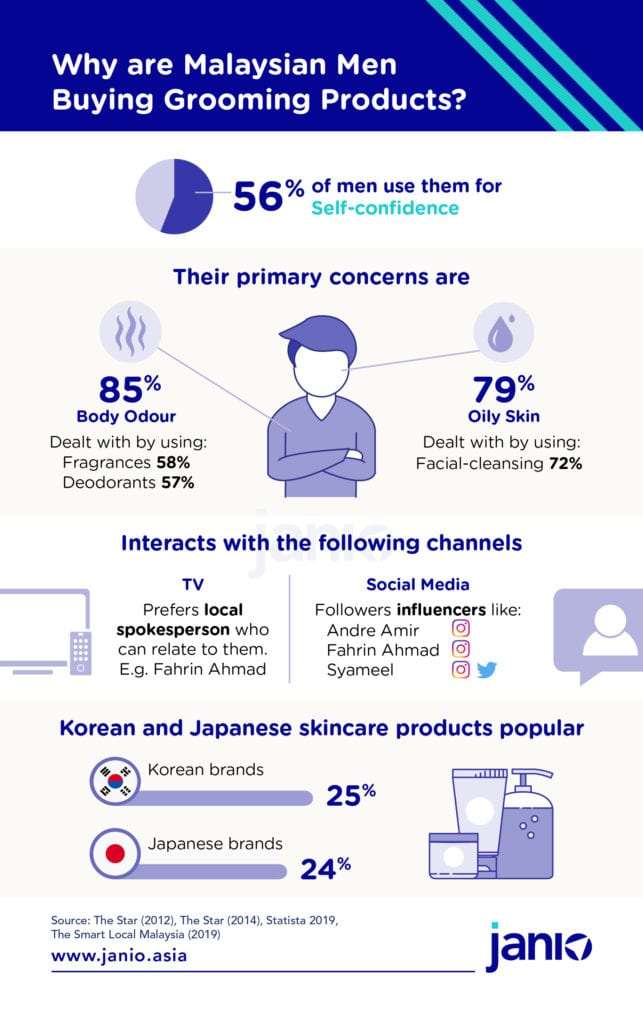 Malaysia Men’s Grooming eCommerce Market Trends: Calling it Self-confidence