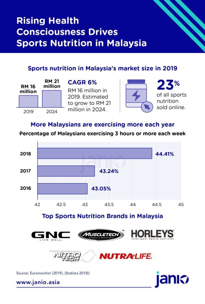 Protein Powder and Sports Nutrition eCommerce Market Trends Malaysia: Fuss-Free Gains and Good Health