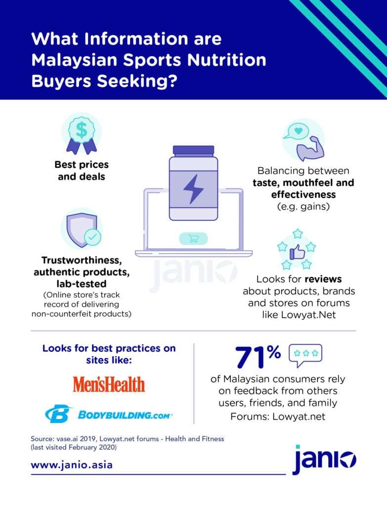 Protein Powder and Sports Nutrition eCommerce Market Trends Malaysia: Fuss-Free Gains and Good Health