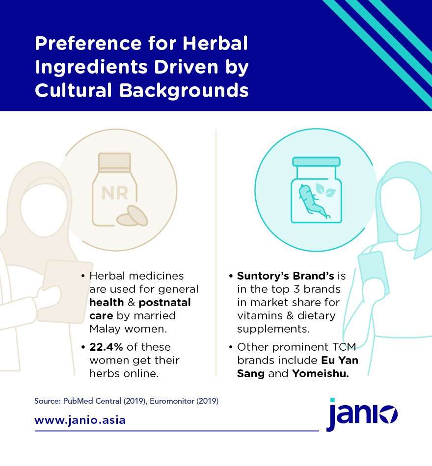 Health Supplement eCommerce Trends in Malaysia: Cultural Background Impact Herbal Purchases, Sugar-free and More
