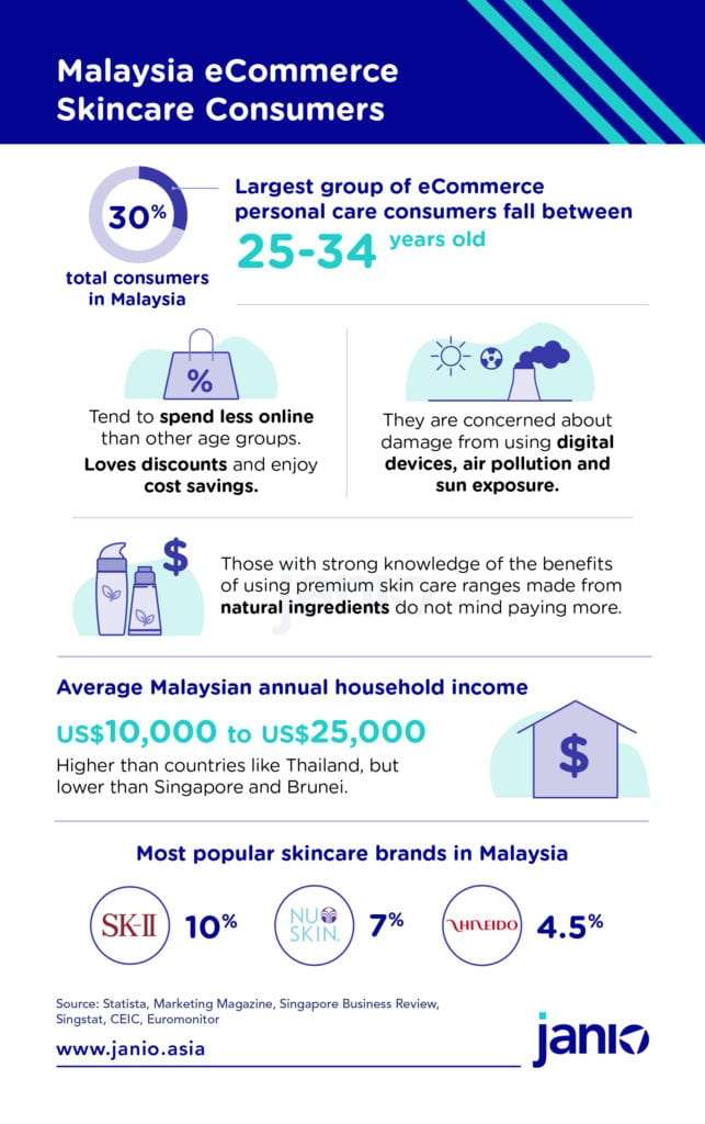 Malaysian Skincare eCommerce Trends: Combating Digital Stress, Going Organic and Anti-Aging