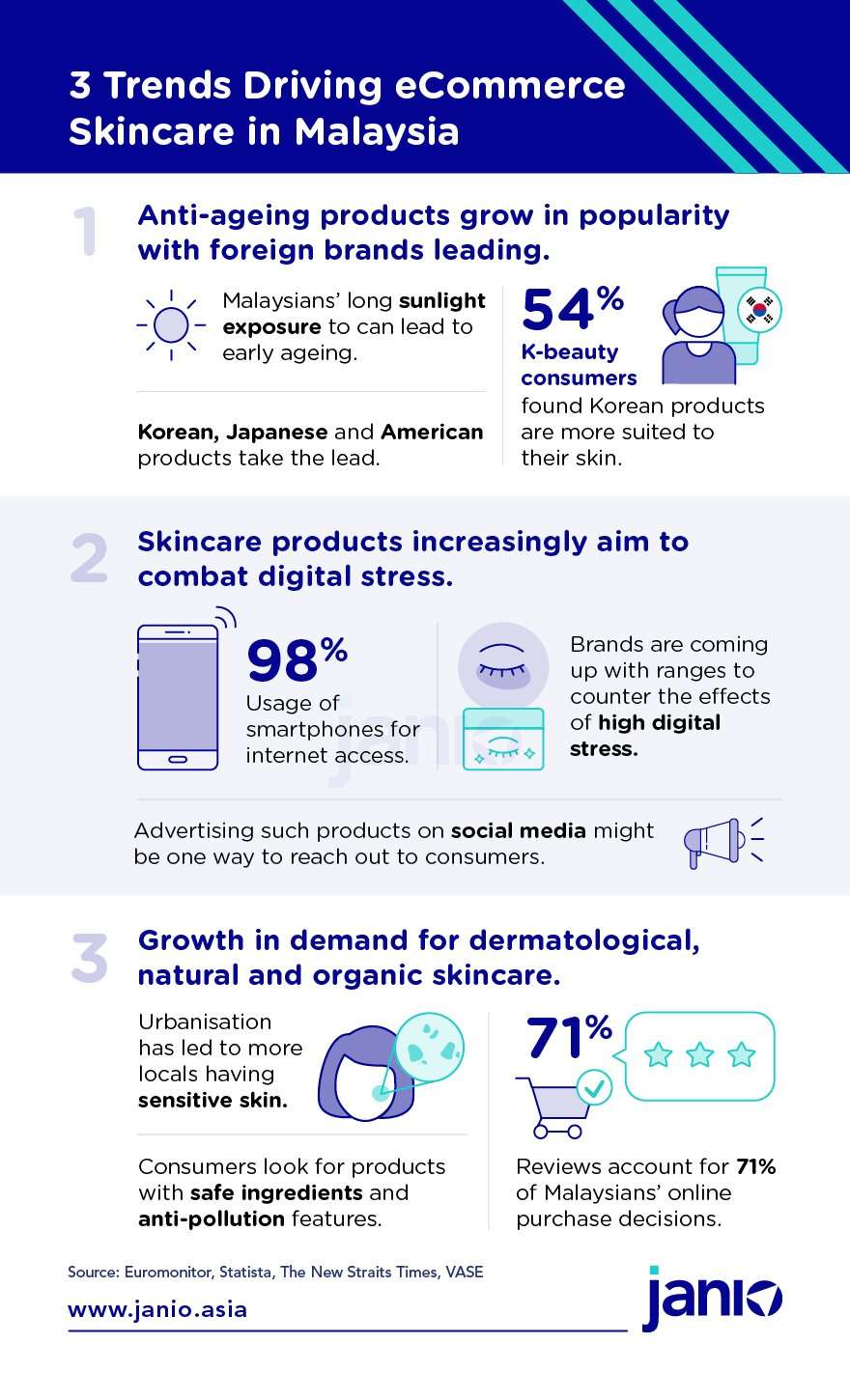 Malaysian Skincare eCommerce Trends: Combating Digital Stress, Going Organic and Anti-Aging