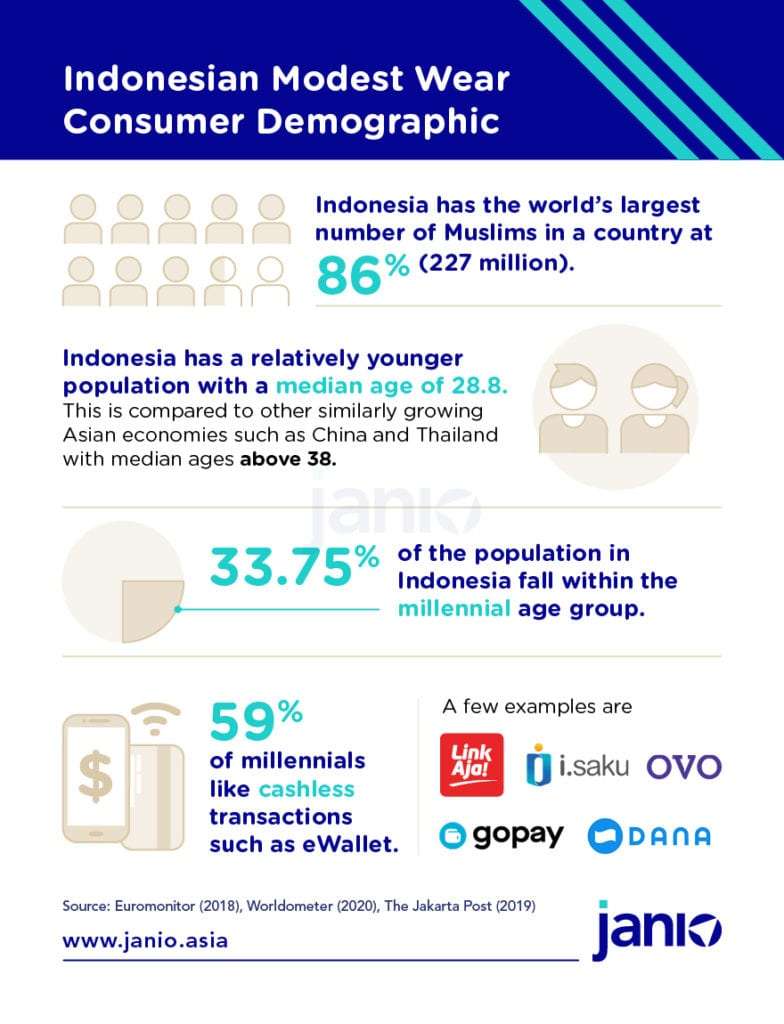 Understanding Indonesian Modest Wear eCommerce Trends: Who, What, and Where