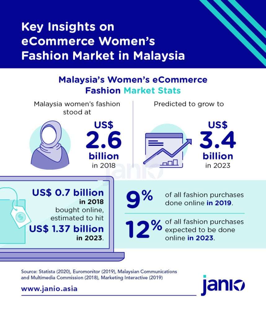 5 Malaysian Women's Fashion eCommerce Market Trends You Should Know