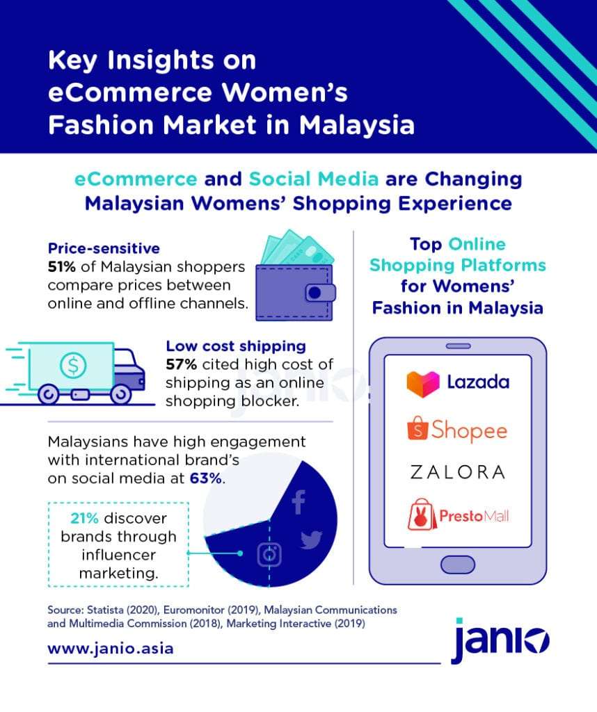 5 Malaysian Women's Fashion eCommerce Market Trends You Should Know