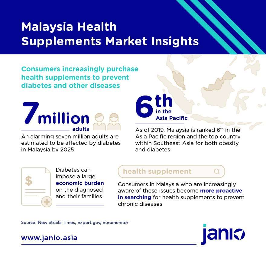 What the Rise of Health-Conscious Consumers Means for Health Supplements in Malaysia