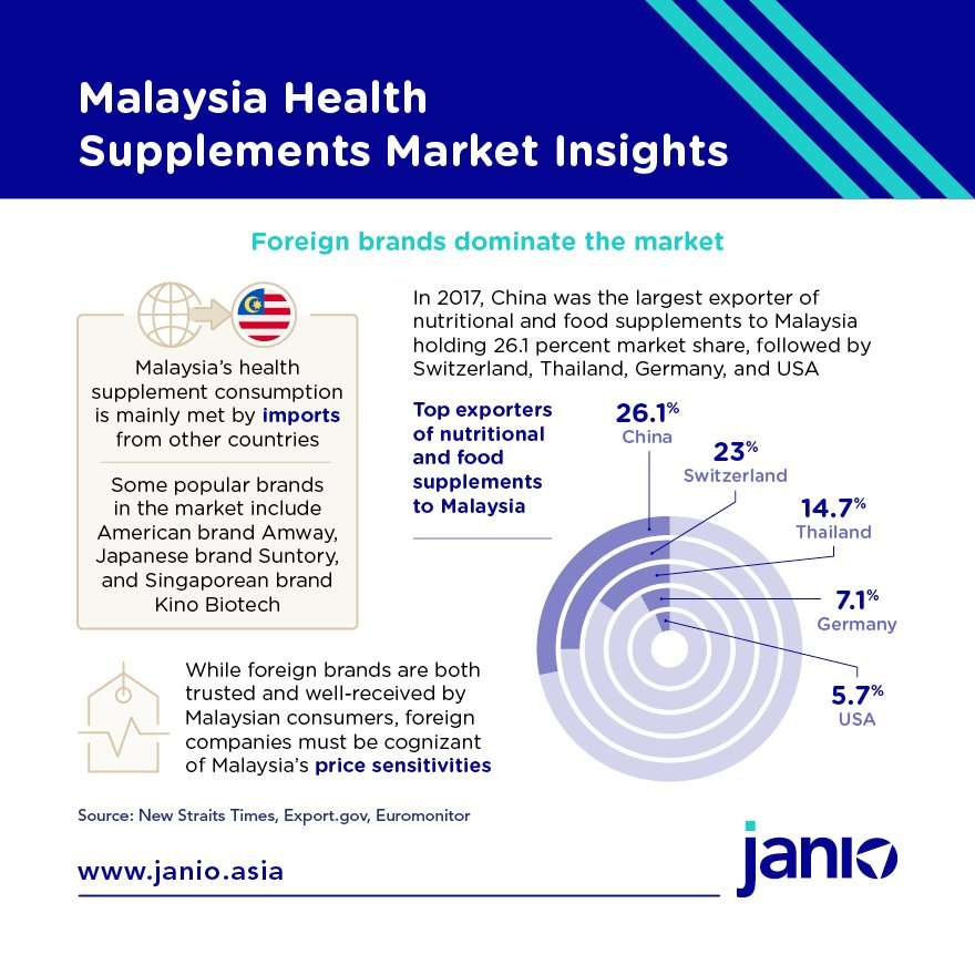What the Rise of Health-Conscious Consumers Means for Health Supplements in Malaysia
