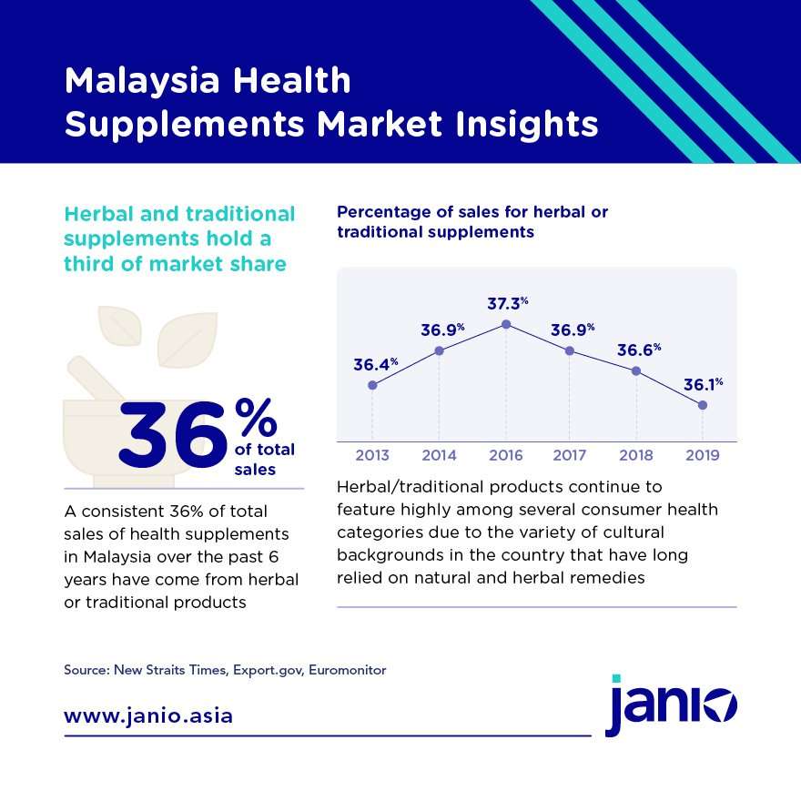 What the Rise of Health-Conscious Consumers Means for Health Supplements in Malaysia