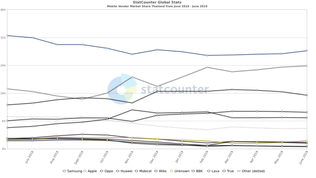 Thailand's Top 3 eCommerce Product Categories