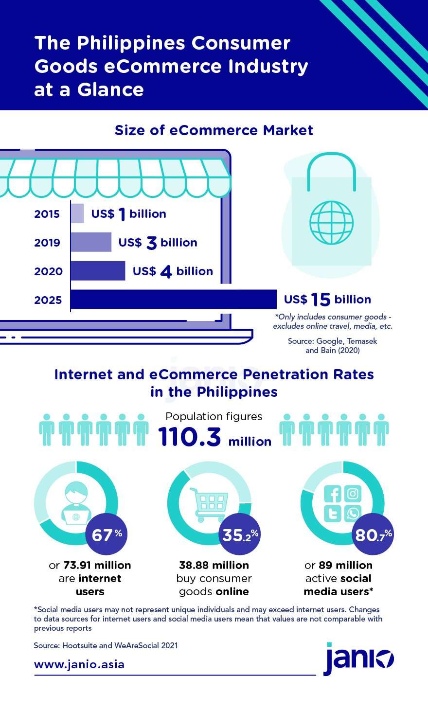 What's Driving eCommerce in the Philippines?