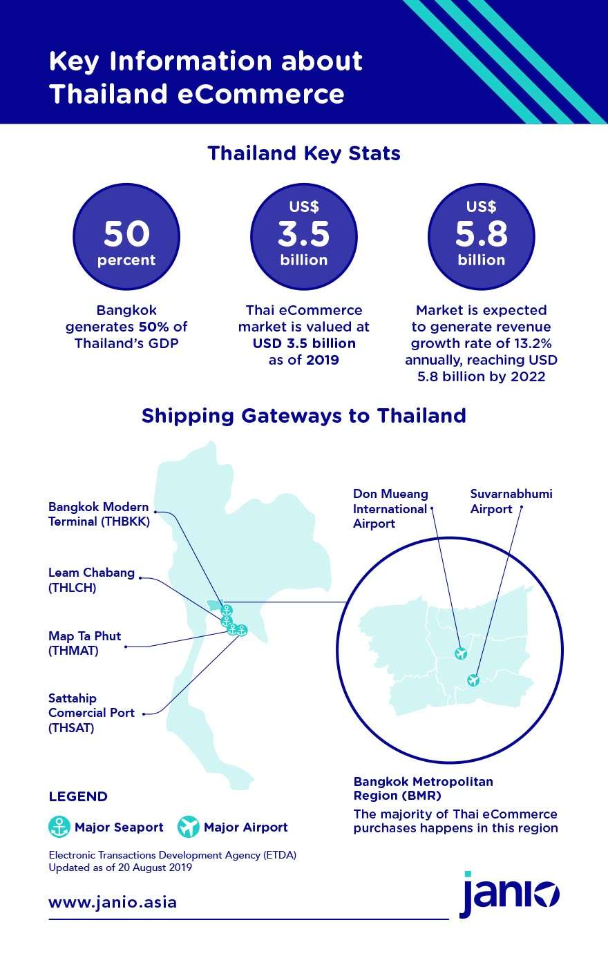International Shipping to Thailand: Guide for eCommerce Merchants
