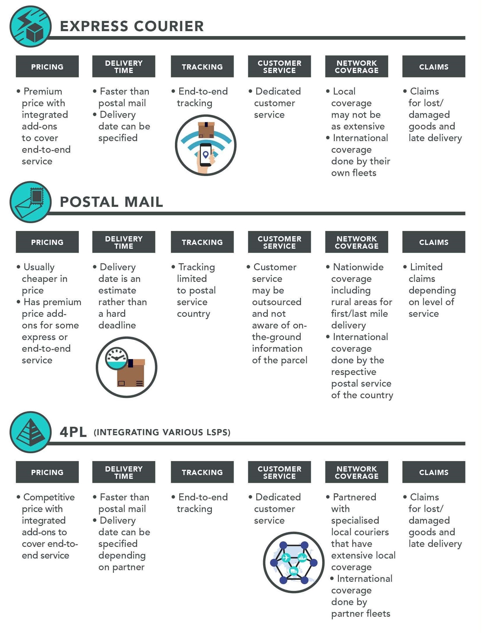 International eCommerce Delivery In Malaysia 101: Couriers vs Postal Service
